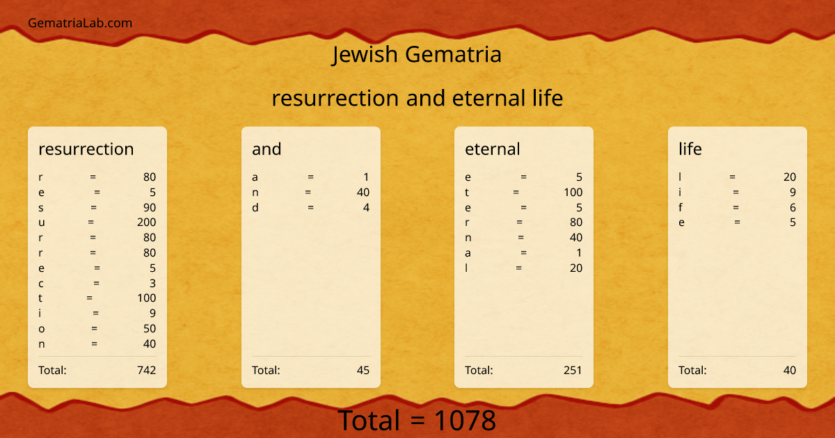resurrection and eternal life in jewish Gematria